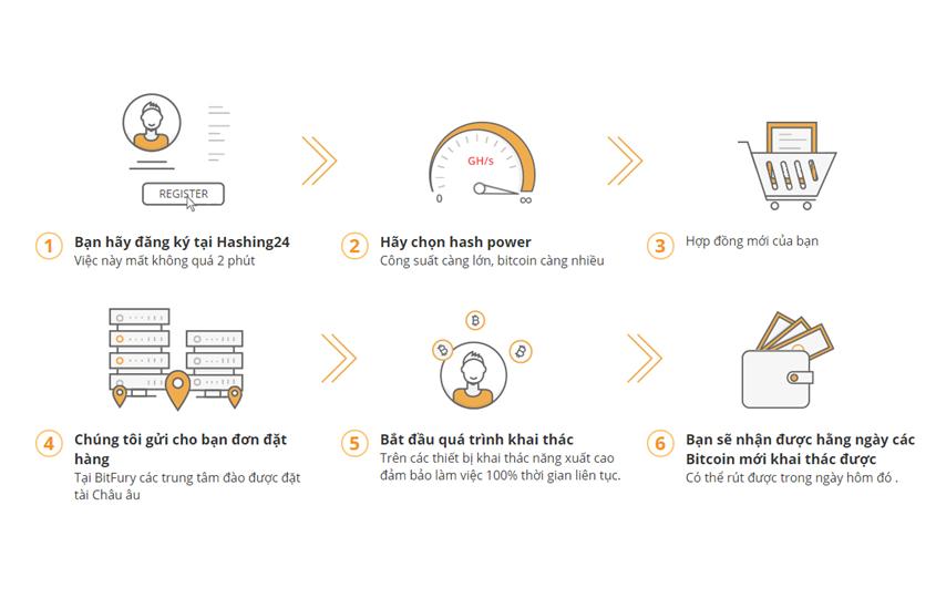 Quy trình khai thác Bit Coin với H24